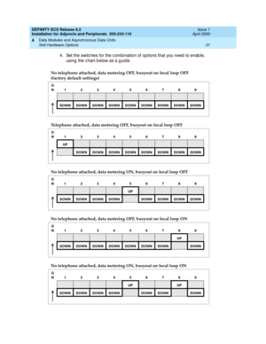 Page 53DEFINITY ECS Release 8.2
Installation for Adjuncts and Peripherals  555-233-116  Issue 1
April 2000
Data Modules and Asynchronous Data Units 
31 Sett Hardware Options 
4
4. Set the switc hes for the c omb ination of op tions that you need  to enab le, 
using the c hart b elow as a g uide.  
No telephone attached, data metering OFF, busyout on local loop OFF 
(factory default settings)
O
N123456789
DOWNDOWNDOWNDOWNDOWNDOWNDOWNDOWNDOWN
 
Telephone attached, data metering OFF, busyout on local loop OFF
O...