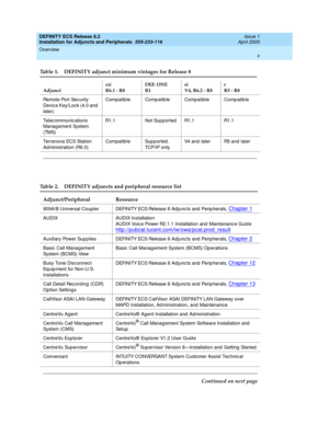 Page 10DEFINITY ECS Release 8.2
Installation for Adjuncts and Peripherals  555-233-116  Issue 1
April 2000
Overview 
x  
Remote Port Sec urity 
Device Key/Lock (4.0 and  
later)Compatib le Comp atib le Compatib le Comp atib le
Telec ommunic ations 
Manag ement System 
(TMS)R1.1 Not Sup ported R1.1 R1.1
Terranova ECS Station 
Administration (R6.0)Compatib le Sup p orted . 
TCP/IP onlyV4 and  later R5 and  later
Table 2. DEFINITY adjuncts and peripheral resource list
Adjunct/Peripheral Resource
909A/B Universal...