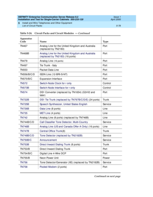 Page 196DEFINITY Enterprise Communication Server Release 8.2
Installation and Test for Single-Carrier Cabinets  555-233-120  Issue 1
April 2000
Install and Wire Telephones and Other Equipment 
5-78 List of Circuit Packs 
5
TN467 Analog  Line for the United  King d om and  Australia 
(rep lac ed  b y TN2183)Po r t
TN468BAnalog  Line for the United  King d om and  Australia 
(rep lac ed  b y TN2183) (16 p orts)Po r t
TN479 Analog  Line 
(16 ports)Po r t
TN497 Tie Trunk - Italy Port
TN553 Pac ket Data Line Port...