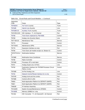 Page 197DEFINITY Enterprise Communication Server Release 8.2
Installation and Test for Single-Carrier Cabinets  555-233-120  Issue 1
April 2000
Install and Wire Telephones and Other Equipment 
5-79 List of Circuit Packs 
5
TN760D/E Tie Trunk (4 p orts) Trunk
TN762B Hyb rid  Line (8 p orts) Line
TN763B/C/D Auxiliary Trunk (4 ports) Trunk
TN767B/C/D/E DS1 Interfac e - T1, 24 Channel Port
TN768 Tone-Cloc k (rep lac ed  b y TN2182B) Control
TN769 Analog  Line (8 p orts) (Neon) Line
TN771B/C/D Maintenanc e Test...