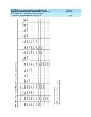 Page 261DEFINITY Enterprise Communication Server Release 8.2
Installation and Test for Single-Carrier Cabinets  555-233-120  Issue 1
April 2000
Install and Wire Telephones and Other Equipment 
5-143 Connector and Cable Diagrams (Pinout Charts) 
5
Table 5-41. Circuit Pack and Auxiliary Equipment Classifications.Analog
Line (8)2-Wire 
Digital 
& 
Analog
Line (16)Data 
Line & 
Digital
Line 
4-Wire2-Wire 
Digital 
& 
Analog
Line (24) Hybrid
LineMET
LineAUX
Tr u n kCentral 
Office
Tr u n kDID/
DIOD
Tr u n kTie
Tr u n...