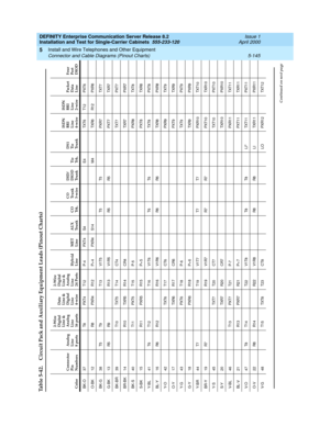 Page 263DEFINITY Enterprise Communication Server Release 8.2
Installation and Test for Single-Carrier Cabinets  555-233-120  Issue 1
April 2000
Install and Wire Telephones and Other Equipment 
5-145 Connector and Cable Diagrams (Pinout Charts)
5
B K -O 37 T8 PXT4 T12 P-4 PXT4 S4 E4 TXT6 T12 PXT6
O- BK 12 R8 PXR4 R12 P+ 4 PXR4 S14 M4 TXR6 R1 2 PXR6
B K - G 3 8 T5 T9 T1 3 V1 T5 T5 T5 PXR7 TXT7
G- BK 13 R5 R9 R13 V1R5 R5 R5 PXT7 TXR7
BK-BR 39 T10 TXT5 T14 CT4TXT7 PXT7
B R-B K 14 R10 TXR5 R14 C R4TXR7 PXR7
BK-S 40...