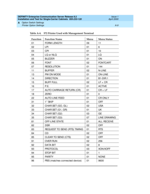 Page 279DEFINITY Enterprise Communication Server Release 8.2
Installation and Test for Single-Carrier Cabinets  555-233-120  Issue 1
April 2000
Option Switch Settings 
A-9 Printer Option Settings 
A
Table A-4. 572 Printer Used with Management Terminal 
Function Function Name Menu Menu Status
01 FORM LENGTH 09 11
02 LPI 01 6
03 CPI 01 10
04 LQ or NLQ 01 LQ
05 BUZZER 01 ON
06 FONT 02 FONTCART
07 RESOLUTION 01 144
1 1 B U FFER 0 2 N - L I N E
13 PW ON MODE 01 ON-LINE
14 DIRECTION 01 B1-DIR.1
15 BUFF FULL 02 LF +...