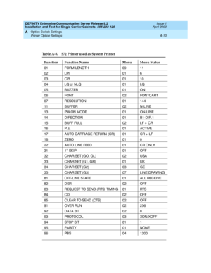 Page 280DEFINITY Enterprise Communication Server Release 8.2
Installation and Test for Single-Carrier Cabinets  555-233-120  Issue 1
April 2000
Option Switch Settings 
A-10 Printer Option Settings 
A
Table A-5. 572 Printer used as System Printer 
Function Function Name Menu Menu Status
01 FORM LENGTH 09 11
02 LPI 01 6
03 CPI 01 10
04 LQ or NLQ 01 LQ
05 BUZZER 01 ON
06 FONT 02 FONTCART
07 RESOLUTION 01 144
11 BUFFER 02 N-LINE
13 PW ON MODE 01 ON-LINE
14 DIRECTION 01 B1-DIR.1
15 BUFF FULL 02 LF +  CR
16 P.E. 01...