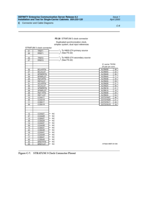 Page 302DEFINITY Enterprise Communication Server Release 8.2
Installation and Test for Single-Carrier Cabinets  555-233-120  Issue 1
April 2000
Connector and Cable Diagrams 
C-8  
C
Figure C-7. STRATUM 3 Clock Connector Pinout
01
26
02
27
32
07
34
09
29
04
31
06
33
08
28
03
10
35
11
36
12
37
13
38
14
39
15
40
16
41
17
42
30
05NC
NC
NC
NC
NC
NC
NC
NC
NC
NC
NC
NC
NC
NC TREF1
RREF1
TREF2
RREF2
BCLKRTN
BCLKLST
BPWRRTN
BPWRLST
REF2RTN
REF2LST
SCLKRTN
SCLKLST
SPWRRTN
SPWRLST
REF1RTN
REF1LST
CCA01T
CCA01R
CCB01T...