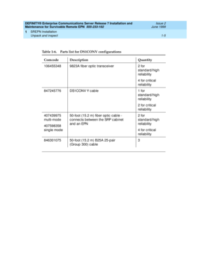 Page 27DEFINITY® Enterprise Communications Server Release 7 Installation and 
Maintenance for Survivable Remote EPN  555-233-102  Issue 2
June 1999
SREPN Installation 
1-5 Unpack and inspect 
1
 
Table 1-6. Parts list for DS1CONV configurations
Comcode Description Quantity
106455348 9823A fib er op tic  transc eiver 2 for 
stand ard/hig h
reliability
4 for critic al
reliability
847245776 DS1CONV Y c ab le 1 for 
stand ard/hig h
reliability
2 for critic al
reliability
407439975 
multi-mod e
407598358 
sing le...