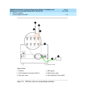 Page 35DEFINITY® Enterprise Communications Server Release 7 Installation and 
Maintenance for Survivable Remote EPN  555-233-102  Issue 2
June 1999
SREPN Installation 
1-13 Connect cables to the SRP 
1
Figure 1-5. SRP fiber cables for standard/high reliability Figure Notes
1. To EPN A
2. To Port Network Connec tivity (PNC) A
3. Fib er op tic  cab le4. SRP c ab inet
5. B25A 25-p air c ab le
6. Main Distribution Frame (MDF)
cydfsdsa RPY 030998
TX
EPN B EPN APPN B PPN A
TX TX TX
RX RX RX RX
3
3 2
1
5 4
6 