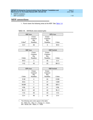 Page 38DEFINITY® Enterprise Communications Server Release 7 Installation and 
Maintenance for Survivable Remote EPN  555-233-102  Issue 2
June 1999
SREPN Installation 
1-16 MDF connections 
1
MDF connections
1. Punc h d own the following  wires at the MDF. See Tab le 1-8.
Table 1-8. 110 block cross-connect pins
SRP AuxEPN Aux
Color
1
1. The following  wire c olors ap p ly to this tab le:
W =  White, BL =  Blue, O =  Orang e, G =  Green, 
BR =  Brown, BK =  Blac k, V =  Violet
Cross-
Connect 
Pin 
NumberCross-...