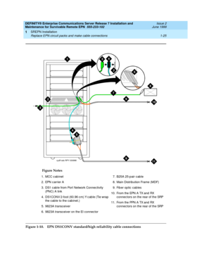 Page 47DEFINITY® Enterprise Communications Server Release 7 Installation and 
Maintenance for Survivable Remote EPN  555-233-102  Issue 2
June 1999
SREPN Installation 
1-25 Replace EPN circuit packs and make cable connections 
1
Figure 1-10. EPN DS1CONV standard/high reliability cable connectionsFigure Notes
1. MCC c ab inet
2. EPN c arrier A
3. DS1 c ab le from Port Network Connec tivity 
(PNC) A link
4. DS1CONV 2-foot (60.96 c m) Y c ab le (Tie wrap 
the cab le to the c ab inet.)
5. 9823A transceiver
6. 9823A...