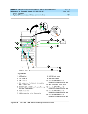 Page 48DEFINITY® Enterprise Communications Server Release 7 Installation and 
Maintenance for Survivable Remote EPN  555-233-102  Issue 2
June 1999
SREPN Installation 
1-26 Replace EPN circuit packs and make cable connections 
1
Figure 1-11. EPN DS1CONV critical reliability cable connectionsFigure Notes
1. MCC c ab inet
2. EPN c arrier B
3. EPN c arrier A
4. DS1 c ab les from Port Network Connec tivity 
(PNC) A and  B links
5. DS1CONV 2-foot (60.96 c m) Y c ab le (Tie wrap 
the cab le to the c ab inet.)
6....