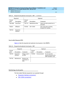 Page 60DEFINITY® Enterprise Communications Server Release 7 Installation and 
Maintenance for Survivable Remote EPN  555-233-102  Issue 2
June 1999
SREPN Maintenance 
2-4 SREPN connections 
2
Survivable Remote EPN
Tab le 2-2 lists the required  and  op tional c irc uit p ac ks in the SREPN:
Interfacing circuit packs
The Survivab le Remote eq uip ment c an op erate throug h:
n‘‘Exp ansion Interfac e c onnec tions’’
n‘‘DS1 CONV c onnec tions’’
TN2182B Tone/Cloc k TN771D Maintenance/Test Used only when p acket b...