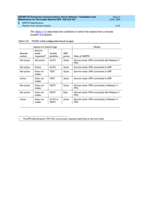 Page 99DEFINITY® Enterprise Communications Server Release 7 Installation and 
Maintenance for Survivable Remote EPN  555-233-102  Issue 2
June 1999
SREPN Maintenance 
2-43 Restore from remote location 
2
Th e  Tab le 2-13 d esc rib es the c ond itions in whic h the restore from a remote 
loc ation is p ossib le.
Table 2-13.TN2301 switch configuration based on input 
Inputs to Control Logic Modes
Remote 
restoreSurvive 
mode 
requested
1
1. The EPN Maintenance (TN775C) c irc uit p ac k req uests switc hing  to...