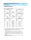 Page 94DEFINITY® Enterprise Communications Server Release 7 Installation and 
Maintenance for Survivable Remote EPN  555-233-102  Issue 2
June 1999
SREPN Maintenance 
2-38 110 block cross-connect pins 
2
110 block cross-connect pins
Table 2-12. 110 block cross-connect pins
SRP AuxEPN Aux
Amphenol
Pin 
Number ColorCross-
Connect 
Pin 
NumberLead 
Designation
1
1. When the loop b etween Cust A (alarm) and  Cust Rtn (return) c loses, the SRSwitc h c onfigures the SRP into 
Restore mod e, overriding  the fac ep...