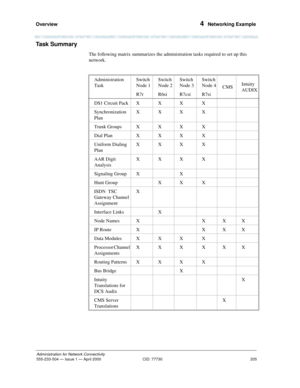 Page 225Overview 
205
Administration for Network Connectivity
555-233-504— Issue 1 — April 2000 CID: 77730
4  Networking Example
Task Summary
The following matrix summarizes the administration tasks required to set up this 
network.
Administration 
TaskSwitch 
Node 1
R7rSwitch 
Node 2
R6siSwitch 
Node 3
R7csiSwitch 
Node 4
R7siCMSIntuity 
AUDIX
DS1 Circuit Pack X X X X
Synchronization 
PlanXXX X
Trunk Groups X X X X
Dial Plan X X X X
Uniform Dialing 
PlanXXX X
AAR Digit 
AnalysisXXX X
Signaling Group X X
Hunt...