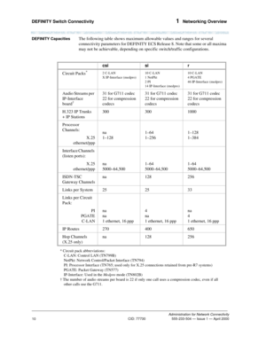 Page 30DEFINITY Switch Connectivity 1  Networking Overview
Administration for Network Connectivity
CID: 77730 555-233-504 — Issue 1 — April 2000
10
DEFINITY CapacitiesThe following table shows maximum allowable values and ranges for several 
connectivity parameters for DEFINITY ECS Release 8. Note that some or all maxima 
may not be achievable, depending on specific switch/traffic configurations.
csi si r
Circuit Packs
*
* Circuit pack abbreviations:
C-LAN: Control LAN (TN799B)
NetPkt: Network Control/Packet...