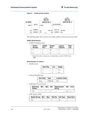 Page 350Distributed Communications System B  Private Networking
Administration for Network Connectivity
CID: 77730 555-233-504 — Issue 1 — April 2000
330
Figure 5. 2-Node private network
The following tables show you how you would complete each of the necessary forms.
AUDIX administration
•
AUDIX Translations form
Administration for switch 1
•
Dial Plan form
•Uniform Dial Plan form
•AAR Digit Conversion form
•AAR Analysis Table
1/1 1  Link Link
TSC TSC 1
SWITCH 2SWITCH 1 AUDIX
. . . . . . . . . . . . . . . . ....