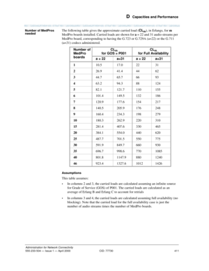 Page 431 
411
Administration for Network Connectivity
555-233-504— Issue 1 — April 2000 CID: 77730
D  Capacities and Performance
Number of MedPros 
neededThe following table gives the approximate carried load (CLm), in Erlangs, for m 
MedPro boards installed. Carried loads are shown for a = 22 and 31 audio streams per 
MedPro board, corresponding to having the G.723 or G.729A (a=22) or the G.711 
(a=31) codecs administered.  
Assumptions
This table assumes:
•In columns 2 and 3, the carried loads are calculated...