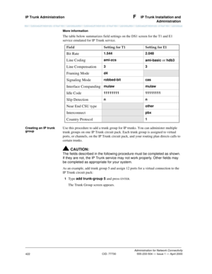 Page 442IP Trunk Administration F  IP Trunk Installation and
Administration
Administration for Network Connectivity
CID: 77730 555-233-504 — Issue 1 — April 2000
422
More information
The table below summarizes field settings on the DS1 screen for the T1 and E1 
service emulated for IP Trunk service.
Creating an IP trunk 
groupUse this procedure to add a trunk group for IP trunks. You can administer multiple 
trunk groups on one IP Trunk circuit pack. Each trunk group is assigned to virtual 
ports, or channels,...