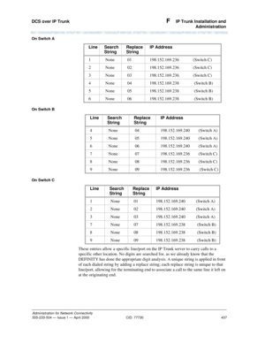 Page 457DCS over IP Trunk 
437
Administration for Network Connectivity
555-233-504— Issue 1 — April 2000 CID: 77730
F  IP Trunk Installation and
Administration
On Switch A 
On Switch B
On Switch C
These entries allow a specific line/port on the IP Trunk server to carry calls to a 
specific other location. No digits are searched for, as we already know that the 
DEFINITY has done the appropriate digit analysis. A unique string is applied in front 
of each dialed string by adding a replace string; each replace...