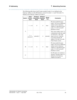 Page 49IP Addressing 
29
Administration for Network Connectivity
555-233-504— Issue 1 — April 2000 CID: 77730
1  Networking Overview
The following table shows the IP routes needed if node 4 is not defined as the 
Gateway Address (on the IP Interfaces screen) for nodes 1, 2, and 3 but node 5 is 
defined as the Gateway Address for node 6.
SwitchNode 
Connec-
tionsIP Route 
Destination 
NodeIP Route 
Gateway 
NodeRoute 
Ty p eComments
A1 —> 6 6 4 hostIP route needed because 
nodes 1 & 6 are on different 
subnets...