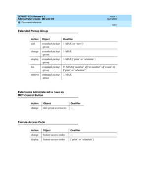 Page 1075DEFINITY ECS Release 8.2
Administrator’s Guide  555-233-506  Issue 1
April 2000
Command reference 
1051  
18
Extended Pickup Group
Extensions Administered to have an 
MCT-Control Button
Feature Access Code
Action Object Qualifier
add extended-pickup
-group1-MAX (or ‘next’)
change extended-pickup
-group1-MAX
display extended-pickup
-group1-MAX [’print’ or ’schedule’]
list extended-pickup
-group[1-MAX][’number’ x][’to-number’ x][’count’ n] 
[’print’ or ’schedule’]
remove extended-pickup
-group1-MAX
Action...