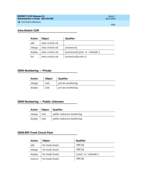 Page 1078DEFINITY ECS Release 8.2
Administrator’s Guide  555-233-506  Issue 1
April 2000
Command reference 
1054  
18
Intra-Switch CDR
ISDN Numbering — Private 
ISDN Numbering — Public/ Unknown 
ISDN-BRI Trunk Circuit Pack
Action Object Qualifier
add intra-switch-cdr
change intra-switch-cdr [extension]
display intra-switch-cdr[extension][’print’ or ’schedule’]
list intra-switch-cdr [extension][count x]
Action Object Qualifier
change isdn private-numbering
display isdn private-numbering
Action Object Qualifier...