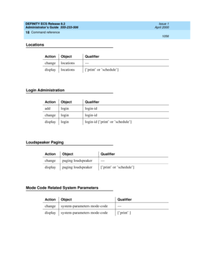 Page 1080DEFINITY ECS Release 8.2
Administrator’s Guide  555-233-506  Issue 1
April 2000
Command reference 
1056  
18
Locations
Login Administration
Loudspeaker Paging
Mode Code Related System Parameters
Action Object Qualifier
change locations—
display locations [’print’ or ’schedule’]
Action Object Qualifier
add login login-id
change login login-id
display login login-id [’print’ or ’schedule’]
Action Object Qualifier
change paging loudspeaker —
display paging loudspeaker [’print’ or ’schedule’]
Action Object...