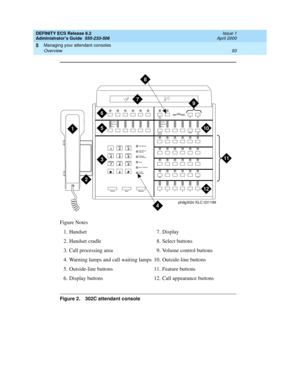 Page 117DEFINITY ECS Release 8.2
Administrator’s Guide  555-233-506  Issue 1
April 2000
Managing your attendant consoles 
93 Overview 
5
Figure Notes
Figure 2. 302C attendant console
1. Handset
2. Handset cradle
3. Call processing area
4. Warning lamps and call waiting lamps
5. Outside-line buttons
6. Display buttons7. Display
8. Select buttons
9. Volume control buttons
10. Outside-line buttons
11. Feature buttons
12. Call appearance buttons
a
bc
de
f
Po s i t i o n
Available
Forced
ReleaseNight Pos
Busy
Calls...