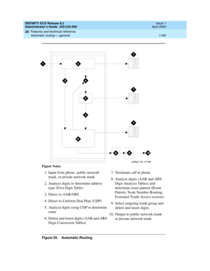 Page 1192DEFINITY ECS Release 8.2
Administrator’s Guide  555-233-506  Issue 1
April 2000
Features and technical reference 
1168 Automatic routing — general 
20
Figure 55. Automatic Routing Figure Notes
1. Input from phone, public network 
trunk, or private network trunk
2. Analyze digits to determine address 
type (First Digit Table) 
3. Direct to AAR/ARS
4. Direct to Uniform Dial Plan (UDP)
5. Analyze digits using UDP to determine 
route
6. Delete and insert digits (AAR and ARS 
Digit Conversion Tables)7....