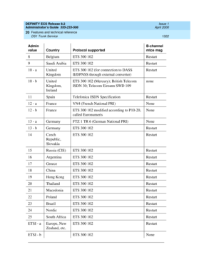 Page 1346DEFINITY ECS Release 8.2
Administrator’s Guide  555-233-506  Issue 1
April 2000
Features and technical reference 
1322 DS1 Trunk Service 
20
8 Belgium ETS 300 102 Restart
9 Saudi Arabia ETS 300 102 Restart
10 - a United 
KingdomETS 300 102 (for connection to DASS 
II/DPNSS through external converter)Restart
10 - b United 
Kingdom, 
IrelandETS 300 102 (Mercury); British Telecom 
ISDN 30; Telecom Eireann SWD 109none
11 Spain Telefonica ISDN Specification Restart
12 - a France  VN4 (French National PRI)...