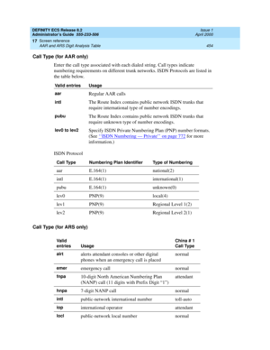 Page 478DEFINITY ECS Release 8.2
Administrator’s Guide  555-233-506  Issue 1
April 2000
Screen reference 
454 AAR and ARS Digit Analysis Table 
17
Call Type (for AAR only)
Enter the call type associated with each dialed string. Call types indicate 
numbering requirements on different trunk networks. ISDN Protocols are listed in 
the table below. 
ISDN Protocol
Call Type (for ARS only)
Valid entries Usage
aar
Regular AAR calls
intl  The Route Index contains public network ISDN trunks that 
require international...