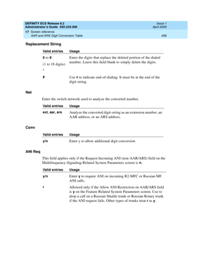 Page 482DEFINITY ECS Release 8.2
Administrator’s Guide  555-233-506  Issue 1
April 2000
Screen reference 
458 AAR and ARS Digit Conversion Table 
17
Replacement String
Net
Enter the switch network used to analyze the converted number.
Conv
ANI Req
This field applies only if the Request Incoming ANI (non-AAR/ARS) field on the 
Multifrequency-Signaling-Related System Parameters screen is 
n. Valid entries Usage
0
 to 9 
(1 to 18 digits)Enter the digits that replace the deleted portion of the dialed 
number. Leave...