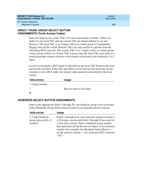 Page 513DEFINITY ECS Release 8.2
Administrator’s Guide  555-233-506  Issue 1
April 2000
Screen reference 
489 Attendant Console 
17
DIRECT TRUNK GROUP SELECT BUTTON 
ASSIGNMENTS (Trunk Access Codes)
Enter the trunk access codes (TACs) for local and remote switches. (There are 
fields for one local TAC and one remote TAC per button labeled Local and 
Remote.) The local TAC (1 to 4 digits) refers to a trunk group or Loudspeaker 
Paging zone on this switch. Remote TACs are only useful in a private network...