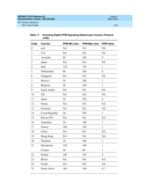 Page 636DEFINITY ECS Release 8.2
Administrator’s Guide  555-233-506  Issue 1
April 2000
Screen reference 
612 DS1 Circuit Pack 
17
Table 11. Incoming Digital PPM Signaling Default (per Country Protocol 
code)
Code Country PPM Min (ms) PPM Max (ms) PPM Value
0 null NA NA NA
1U.S. NA NA NA
2 Australia 80 180 0
3 Japan NA NA NA
4 Italy 120 150 1
5 Netherlands 90 160 0
6 Singapore NA NA NA
7Mexico 20 180 1
8 Belgium 20 180 1
9 Saudi Arabia NA NA NA
10 UK NA NA NA
11 Spain 20 220 0
12 France NA NA NA
13 Germany NA NA...