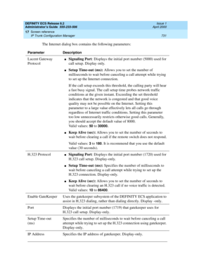 Page 755DEFINITY ECS Release 8.2
Administrator’s Guide  555-233-506  Issue 1
April 2000
Screen reference 
731 IP Trunk Configuration Manager 
17
The Internet dialog box contains the following parameters:
Parameter Description
Lucent Gateway 
ProtocolnSignaling Port: Displays the initial port number (5000) used for 
call setup. Display only.
nSetup Time-out (ms): Allows you to set the number of 
milliseconds to wait before canceling a call attempt while trying 
to set up the Internet connection.
If the call setup...