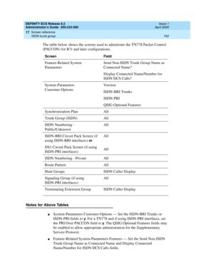 Page 766DEFINITY ECS Release 8.2
Administrator’s Guide  555-233-506  Issue 1
April 2000
Screen reference 
742 ISDN trunk group 
17
The table below shows the screens used to administer the TN778 Packet Control 
(PACCON) for R7r and later configurations. 
Notes for Above Tables 
nSystem-Parameters Customer-Options — Set the ISDN-BRI Trunks or 
ISDN-PRI fields to 
y. For a TN778 and if using ISDN-PRI interfaces, set 
the PRI Over PACCON field to 
y. The QSIG Optional Features fields may 
be enabled to allow...