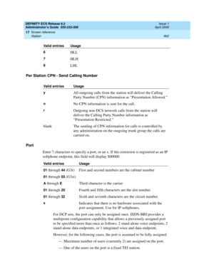 Page 926DEFINITY ECS Release 8.2
Administrator’s Guide  555-233-506  Issue 1
April 2000
Screen reference 
902 Station 
17
Per Station CPN - Send Calling Number
Port 
Enter 7 characters to specify a port, or an x. If this extension is registered as an IP 
softphone endpoint, this field will display S00000.
For DCP sets, the port can only be assigned once. ISDN-BRI provides a 
multipoint configuration capability that allows a previously assigned port 
to be specified more than once as follows: 2 stand-alone voice...