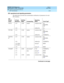 Page 1343DEFINITY ECS Release 8.2
Administrator’s Guide  555-233-506  Issue 1
April 2000
Features and technical reference 
1319 DS1 Trunk Service 
20
 DS1 operational and signaling parameters
The table below provides the recommended combination of parameters for each 
DS1 interface.
DS1 
Circuit 
Packs # Trunk 
MembersBit Rate 
Mbps CompandingSignaling 
Mode Trunk Type
1
TN722 1-23 1.544 mulaw common-chan Tie, 
DMI-BOS, 
CO
2
1-24 robbed-bit Tie
TN722B 1-23 1.544 mulaw common-chan Tie, 
DMI-BOS, 
CO
2
1-24...