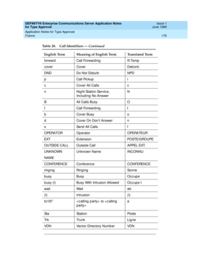 Page 184DEFINITY® Enterprise Communications Server Application Notes 
for Type Approval    Issue 1
June 1999
Application Notes for Type Approval 
176 France 
forward Call Forwarding R.Temp
cover Cover Debord.
DND Do Not Disturb NPD
p Call Pic kup i
c Cover All Calls c
n Nig ht Station Servic e, 
Inc lud ing No AnswerN
B All Calls Busy O
f Call Forwarding t
b Cover Busy o
dCover On Don’t Answer n
sSend All Callsf
OPERATOR Op erator OPERATEUR
EXT Ex t e n si o n PO STE/ G RO U PE
O U TSI D E C A L L O u t si d e...
