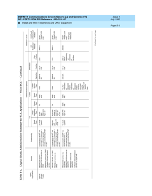 Page 286DEFINITY Communications System Generic 2.2 and Generic 3 V2 
DS1/CEPT1/ISDN PRI Reference  
555-025-107  
Issue 1
July 1993
Install and Wire Telephones and Other Equipment 
Page B-3  
B
Spec ial 
Acc ess 
Tr un k sMEGACOM service
MEGACOM 800 service w/ 
DNIS
MultiQuest servic e w/ DNIS
Software-Defined Network 
servic eConnec ted  to 4ESS
® via 
ACCUNET T1.5 ac c ess — 
non-switched  sp ec ial 
ac c ess provided  b y AT&T 
or LEC.Tie trunk
Ty p e  4 14-wire 
E&M 
Wink/wink
Ty p e  2 1Tie Wink/ 
winkVoice...