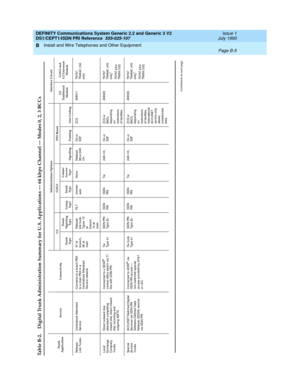 Page 288DEFINITY Communications System Generic 2.2 and Generic 3 V2 
DS1/CEPT1/ISDN PRI Reference  
555-025-107  
Issue 1
July 1993
Install and Wire Telephones and Other Equipment 
Page B-5  
B
Table B-2. Digital Trunk Administration Summary for U.S. Applications — 64 kbps Channel — Modes 0, 2, 3 BCCs 
Trunk 
ApplicationService ConnectivityAdministration Options Interface Circuit
G2 G1/G3 DS1 Board
G2 
Traditional
 ModuleG1/G3 and 
G2 Universal 
Module Tr u n k  
Ty p eTrunk 
Signaling
Ty p eGroup
 Ty p eTr u n...