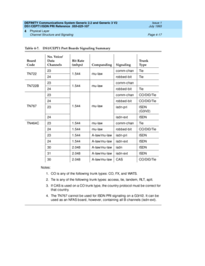 Page 61DEFINITY Communications System Generic 2.2 and Generic 3 V2 
DS1/CEPT1/ISDN PRI Reference  
555-025-107  Issue 1
July 1993
Physical Layer 
Page 4-17 Channel Structure and Signaling 
4
Notes:
1. CO is any of the following  trunk types: CO, FX, and  WATS.
2. Tie is any of the following trunk typ es: ac c ess, tie, tand em, RLT, ap lt.
3. If CAS is used  on a CO trunk typ e, the c ountry p rotoc ol must b e c orrec t for 
that c ountry.
4. The TN767 c annot b e used  for ISDN PRI sig naling  on a G3rV2. It...