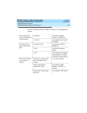 Page 98Understanding call centers 
80 Understanding Automatic Call Distribution 
DEFINITY System’s Little Instruction Book
for advanced administration  555-233-757  Issue 1
April 2000
Use the following criteria to help you choose a call management 
system. 
How many people 
need to monitor splits 
simultaneously?more than 3 use CentreVu CMS, 
VuStats, or BCMS Vu
3 or fewer use standard switch reports 
or BCMS
How long do you 
need to store report 
data?more than 7 days use CentreVu CMS or 
BCMS Vu
7 days use...