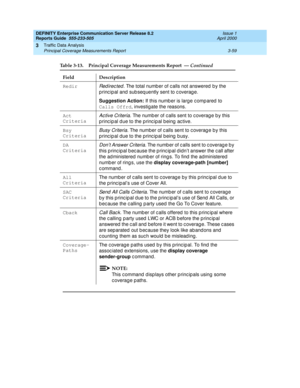 Page 101DEFINITY Enterprise Communication Server Release 8.2
Reports Guide  555-233-505  Issue 1
April 2000
Traffic Data Analysis 
3-59 Principal Coverage Measurements Report 
3
RedirRed i re c te d .  The total number of calls not answered by the 
p rinc ip al and  sub seq uently sent to c overag e.
Suggestion Action:
 If this numb er is larg e c omp ared  to 
Calls Offrd
, investigate the reasons.
Act 
Criteria
Ac tive Criteria. The numb er of c alls sent to c overag e b y this 
principal due to the principal...