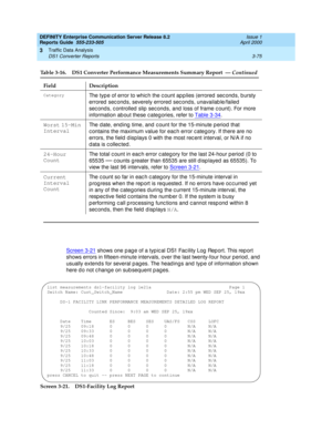 Page 117DEFINITY Enterprise Communication Server Release 8.2
Reports Guide  555-233-505  Issue 1
April 2000
Traffic Data Analysis 
3-75 DS1 Converter Reports 
3
Screen 3-21 shows one p ag e of a typ ic al DS1 Fac ility Log  Rep ort. This rep ort 
shows errors in fifteen-minute intervals, over the last twenty-four hour period , and  
usually extend s for several pag es. The head ings and  typ e of information shown 
here d o not c hang e on sub sequent p ag es.
Screen 3-21. DS1-Facility Log Report 
CategoryThe...