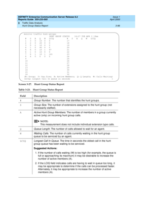 Page 138DEFINITY Enterprise Communication Server Release 8.2
Reports Guide  555-233-505  Issue 1
April 2000
Traffic Data Analysis 
3-96 Hunt Group Status Report 
3
Screen 3-27. Hunt Group Status Report
Table 3-23. Hunt Group Status Report
Field Description
#
Group Numb er. The numb er that id entifies the hunt g roup s.
S
Group Size. The numb er of extensions assig ned  to the hunt g roup  (not 
nec essarily staffed ).
A
Ac tive Hunt Group  Memb ers. The numb er of memb ers in a g roup  c urrently 
active (only)...