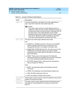 Page 283DEFINITY Enterprise Communication Server Release 8.2
Reports Guide  555-233-505  Issue 1
April 2000
Security Violations Reports 
5-9 Security Violations Detail Report 
5
Table 5-2. Security Violations Detail Report 
Field Description
Login ID
The log in id entific ation sub mitted  b y the p arty attemp ting  to 
login. Log in IDs inc lud e the valid  system log in IDs.
NOTE:
If you see a larg e numb er of invalid attemp ts where an 
invalid ID is used, this may indic ate unauthorized use by an 
ind ivid...