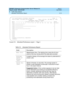 Page 56DEFINITY Enterprise Communication Server Release 8.2
Reports Guide  555-233-505  Issue 1
April 2000
Traffic Data Analysis 
3-14 Attendant Performance Report 
3
Screen 3-5. Attendant Performance report — Page 2
Table 3-3. Attendant Performance Report
Field Description
Meas Hour
Measurement Hour. The starting  time (using  the 24-hour 
c loc k) of the hour d uring whic h the d ata was rec ord ed .
Average 
Speed of 
Answer 
(sec)A graphic  d isp lay of the averag e time taken b y attend ants to 
answer...