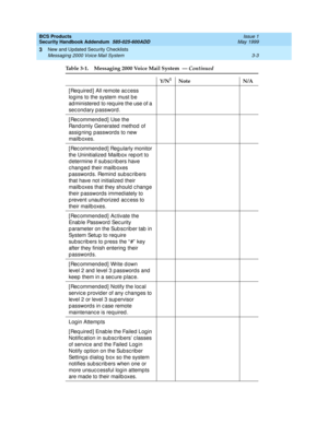 Page 29BCS Products 
Security Handbook Addendum  585-025-600ADD  Issue 1
May 1999
New and Updated Security Checklists 
3-3 Messaging 2000 Voice Mail System 
3
[ Req uired ]  All remote ac c ess 
logins to the system must b e 
ad ministered  to req uire the use of a 
sec ond ary p assword .
[ Rec ommend ed]  Use the 
Rand omly Generated  method of 
assigning passwords to new 
mailb oxes.
[ Rec ommend ed]  Reg ularly monitor 
the Uninitialized  Mailb ox rep ort to 
d etermine if subsc rib ers have 
changed their...