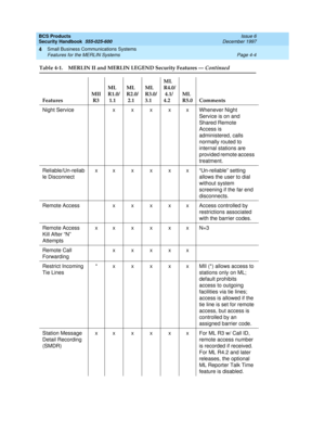 Page 114BCS Products
Security Handbook  
555-025-600  Issue 6
December 1997
Small Business Communications Systems 
Page 4-4 Features for the MERLIN Systems 
4
Night Service x x x x x Whenever Night 
Service is on and 
Shared Remote 
Access is 
administered, calls 
normally routed to 
internal stations are 
provided remote access 
treatment.
Reliable/Un-reliab
le Disconnectxxxxxx“Un-reliable” setting 
allows the user to dial 
without system 
screening if the far end 
disconnects.
Remote Access x x x x x Access...